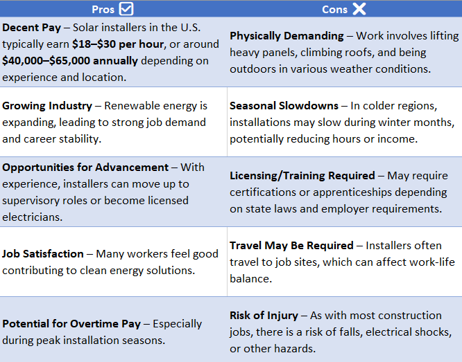 how much do solar installers make